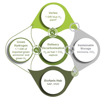 Integrated Energy Transition Hub